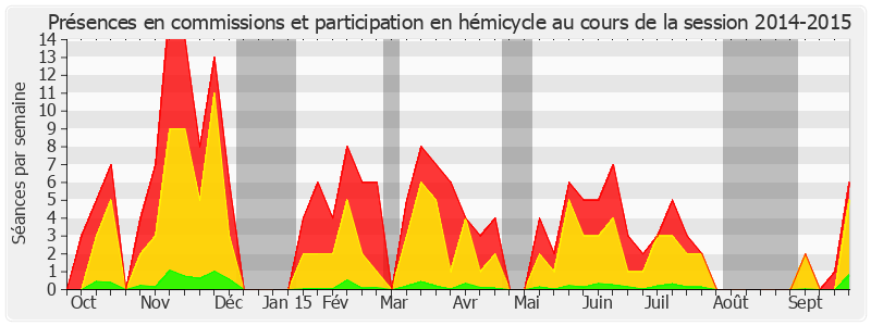 Participation globale-20142015 de André Gattolin