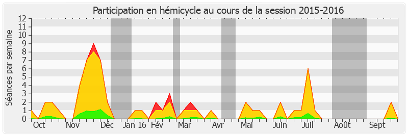 Participation hemicycle-20152016 de André Gattolin