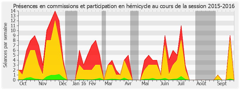 Participation globale-20152016 de André Gattolin