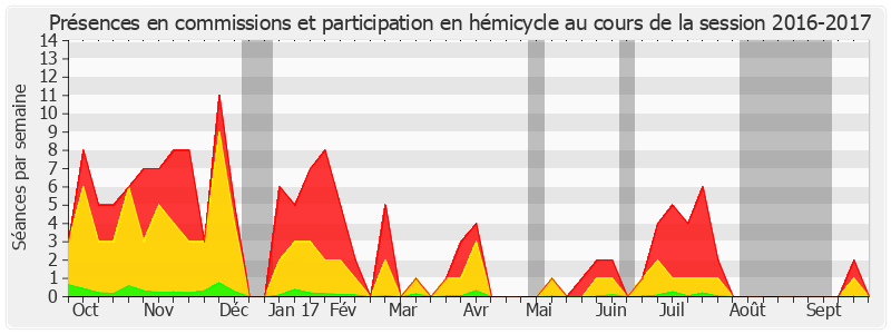 Participation globale-20162017 de André Gattolin