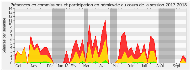 Participation globale-20172018 de André Gattolin