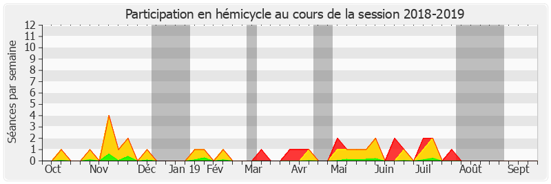 Participation hemicycle-20182019 de André Gattolin