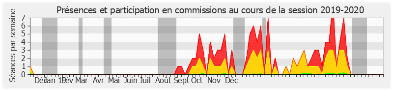 Participation commissions-20192020 de André Gattolin