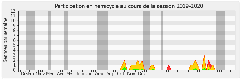 Participation hemicycle-20192020 de André Gattolin