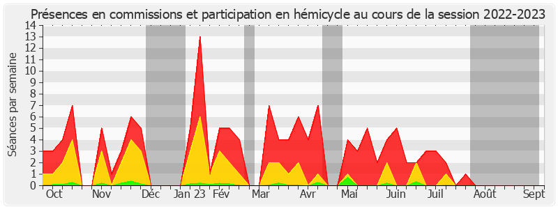 Participation globale-20222023 de André Gattolin