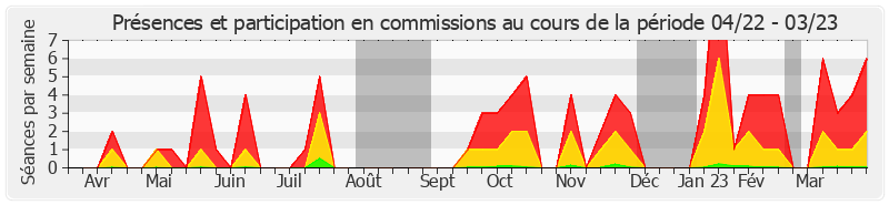 Participation commissions-annee de André Gattolin