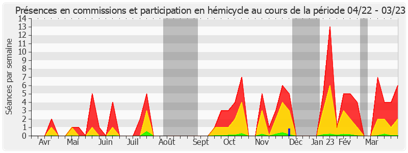 Participation globale-annee de André Gattolin