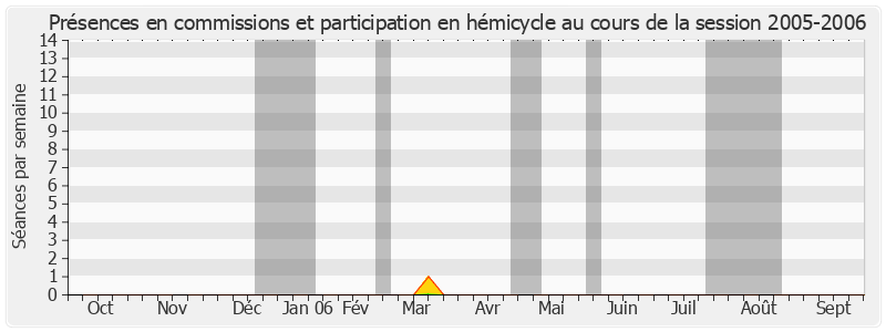 Participation globale-20052006 de André Geoffroy