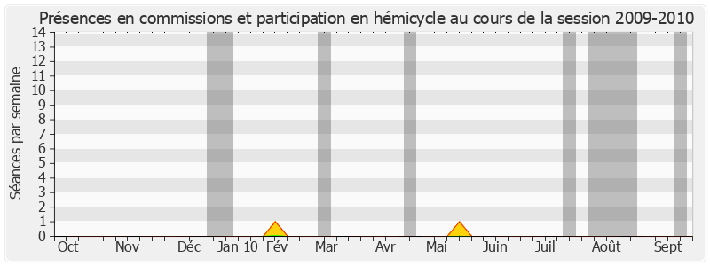 Participation globale-20092010 de André Geoffroy