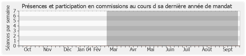 Participation commissions-annee de André Geoffroy