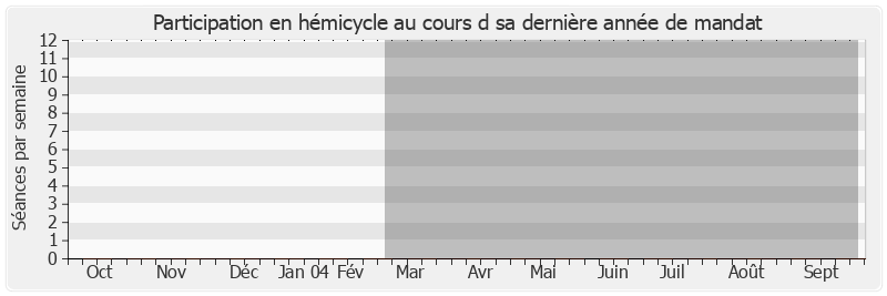 Participation hemicycle-annee de André Geoffroy