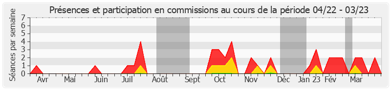 Participation commissions-annee de André Guiol