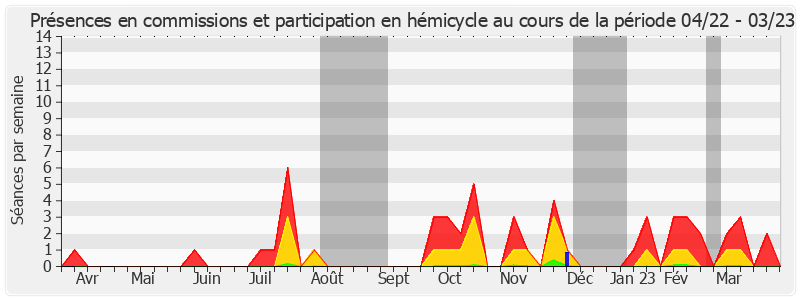 Participation globale-annee de André Guiol