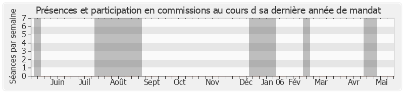 Participation commissions-annee de André Labarrère