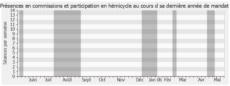 Participation globale-annee de André Labarrère