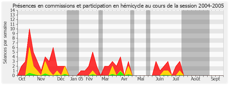 Participation globale-20042005 de André Lardeux