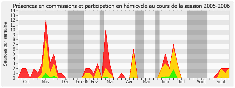 Participation globale-20052006 de André Lardeux