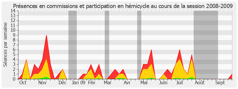 Participation globale-20082009 de André Lardeux