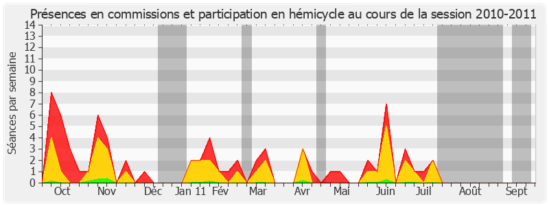 Participation globale-20102011 de André Lardeux