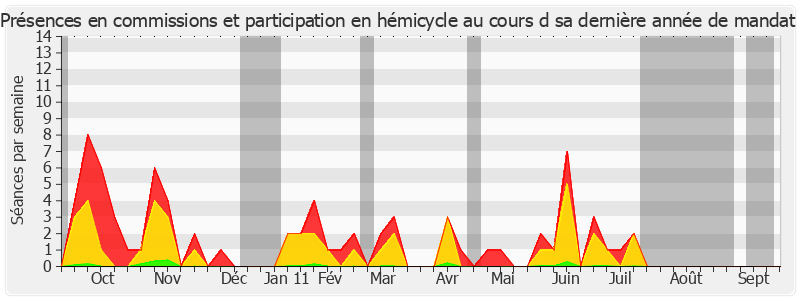 Participation globale-annee de André Lardeux