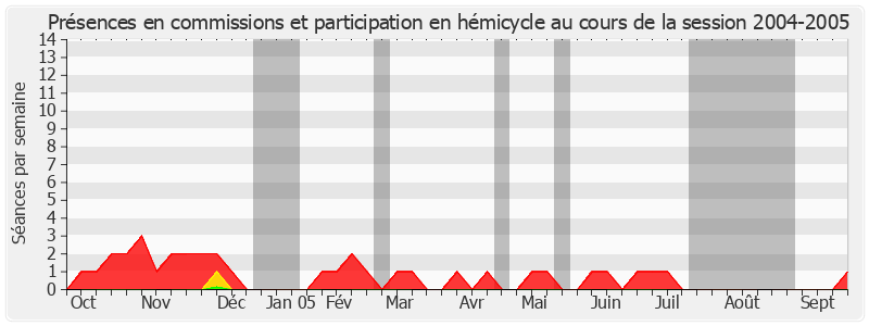 Participation globale-20042005 de André Lejeune