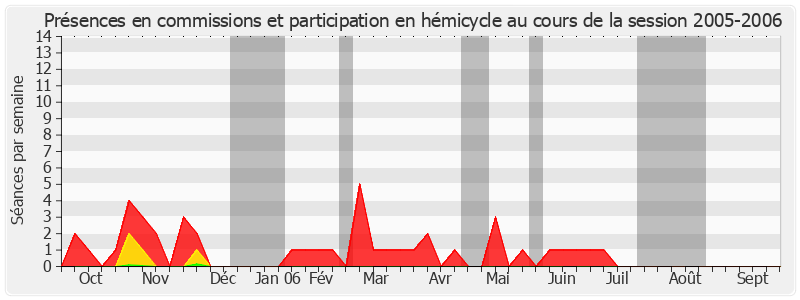 Participation globale-20052006 de André Lejeune