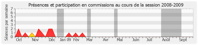 Participation commissions-20082009 de André Lejeune