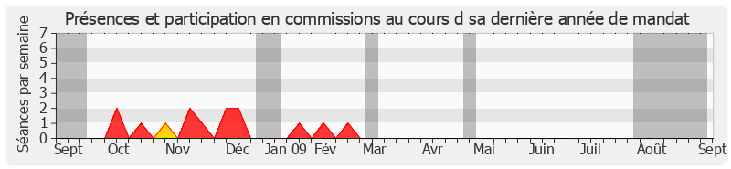 Participation commissions-annee de André Lejeune