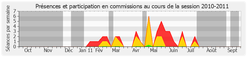 Participation commissions-20102011 de André Reichardt