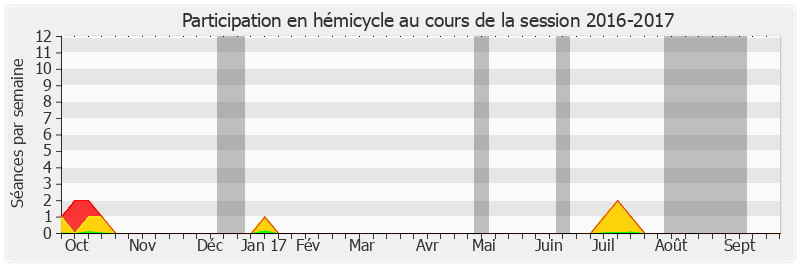 Participation hemicycle-20162017 de André Reichardt