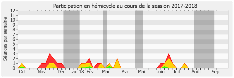 Participation hemicycle-20172018 de André Reichardt