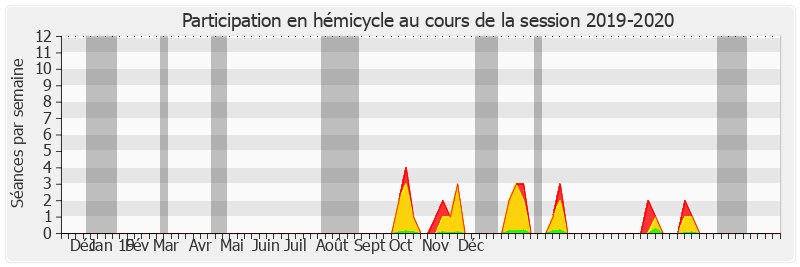 Participation hemicycle-20192020 de André Reichardt