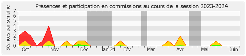 Participation commissions-20232024 de André Reichardt