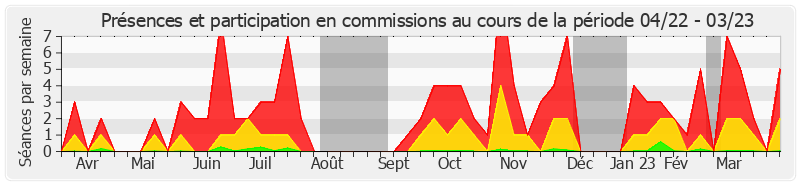 Participation commissions-annee de André Reichardt