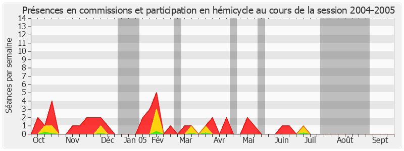 Participation globale-20042005 de André Rouvière