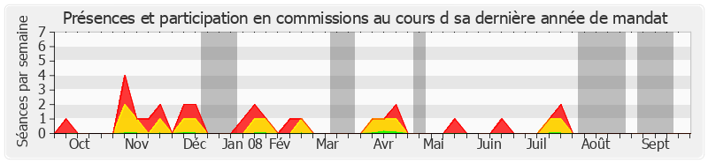 Participation commissions-annee de André Rouvière