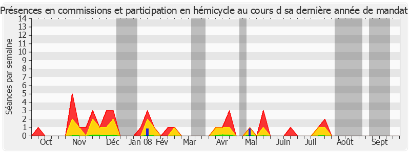 Participation globale-annee de André Rouvière