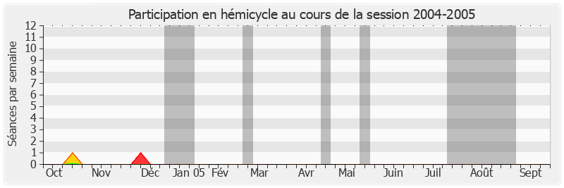 Participation hemicycle-20042005 de André Trillard