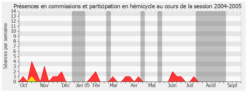 Participation globale-20042005 de André Trillard