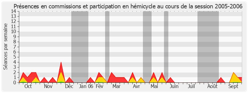 Participation globale-20052006 de André Trillard