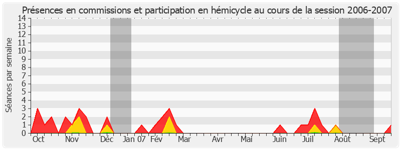 Participation globale-20062007 de André Trillard