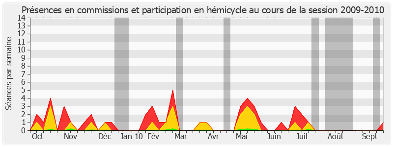 Participation globale-20092010 de André Trillard