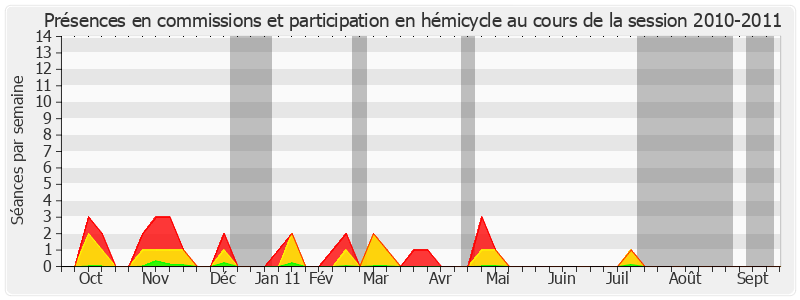 Participation globale-20102011 de André Trillard