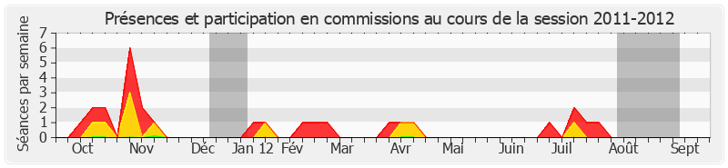 Participation commissions-20112012 de André Trillard