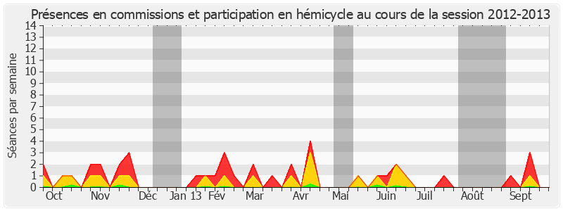 Participation globale-20122013 de André Trillard