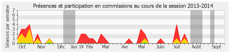 Participation commissions-20132014 de André Trillard