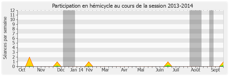 Participation hemicycle-20132014 de André Trillard