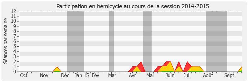 Participation hemicycle-20142015 de André Trillard