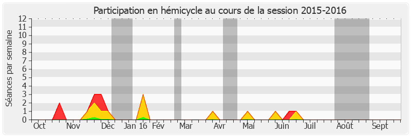 Participation hemicycle-20152016 de André Trillard