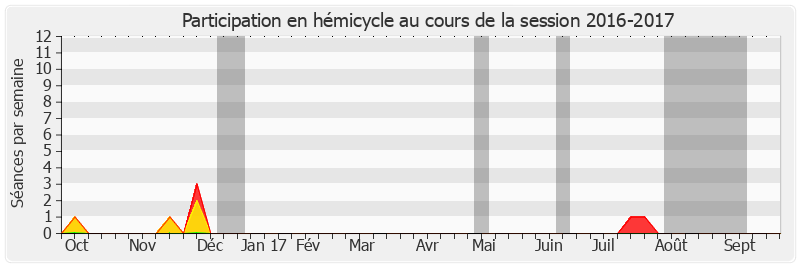 Participation hemicycle-20162017 de André Trillard